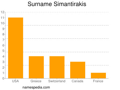 nom Simantirakis