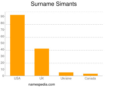 nom Simants