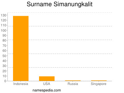 Surname Simanungkalit