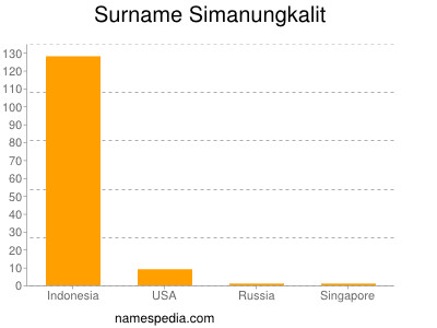 Familiennamen Simanungkalit