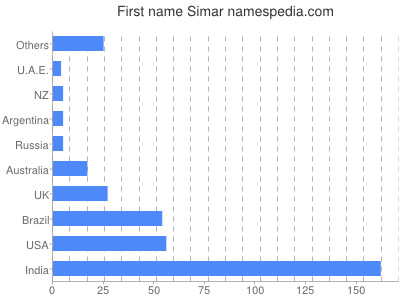 Vornamen Simar