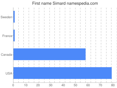 Given name Simard