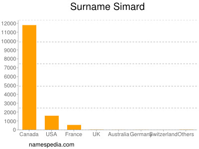 Familiennamen Simard
