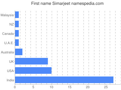 prenom Simarjeet