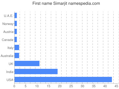 Given name Simarjit