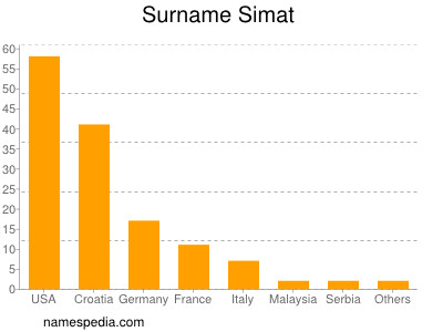 Familiennamen Simat