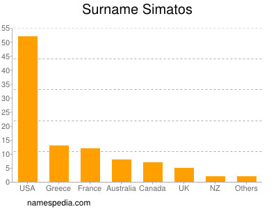 Familiennamen Simatos