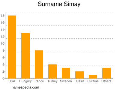 Familiennamen Simay