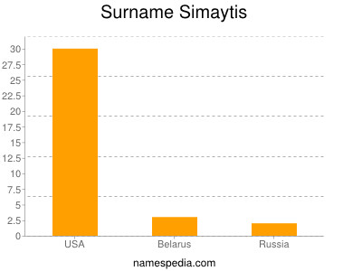 Surname Simaytis