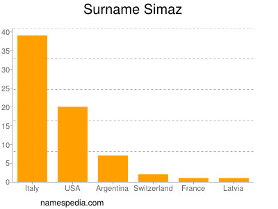 Familiennamen Simaz