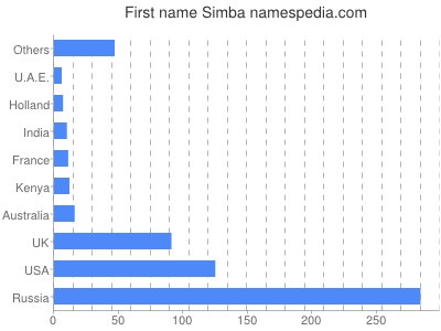 prenom Simba