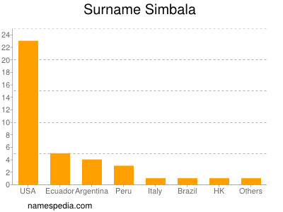 Surname Simbala