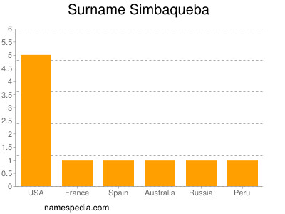 Surname Simbaqueba