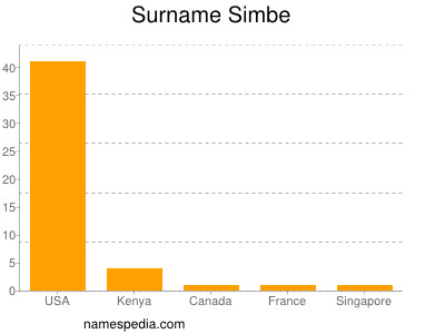 nom Simbe