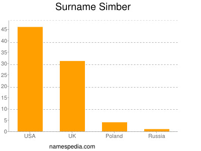 Familiennamen Simber