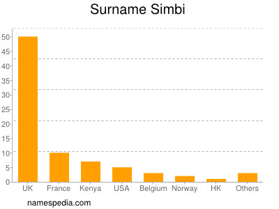 Familiennamen Simbi