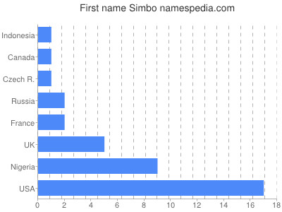 Vornamen Simbo