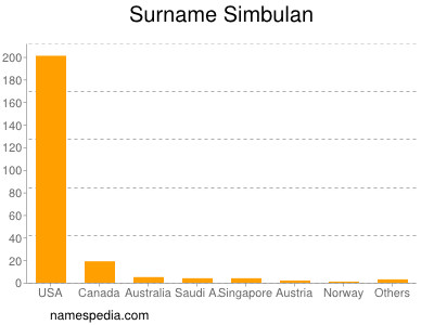 nom Simbulan