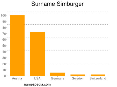 Familiennamen Simburger