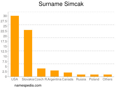 Familiennamen Simcak