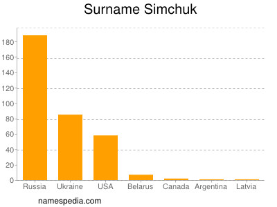 Familiennamen Simchuk