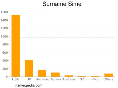 Familiennamen Sime