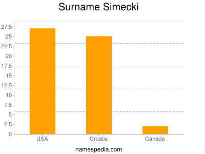 Familiennamen Simecki