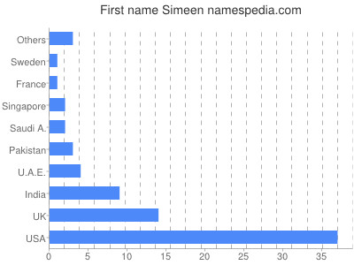 prenom Simeen