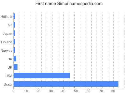 prenom Simei