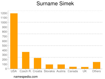 Surname Simek