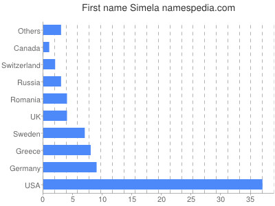 Vornamen Simela
