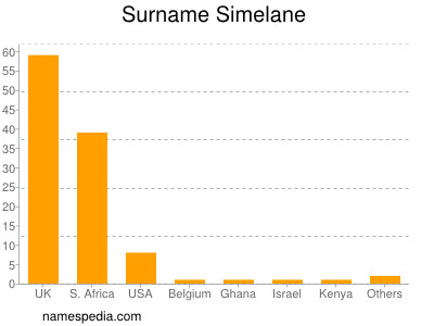 Surname Simelane