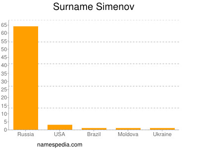 Familiennamen Simenov