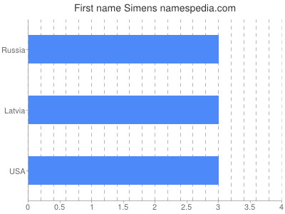 Vornamen Simens