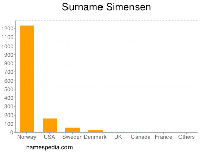 Familiennamen Simensen