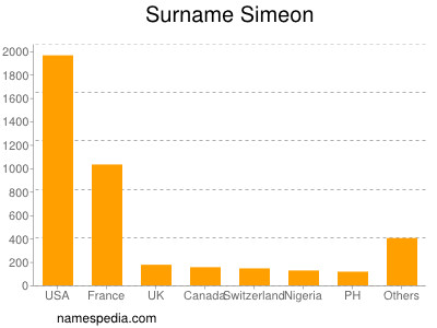 Familiennamen Simeon