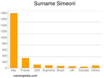 Familiennamen Simeoni