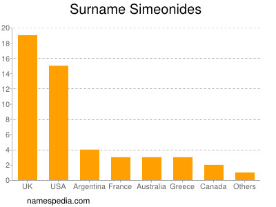 Familiennamen Simeonides