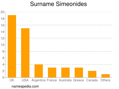 Surname Simeonides