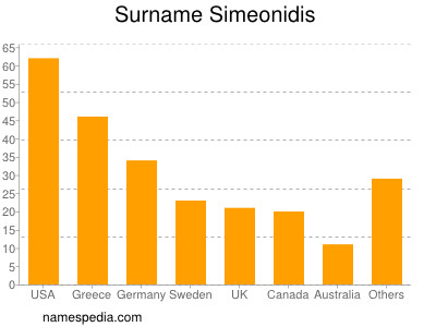 Familiennamen Simeonidis