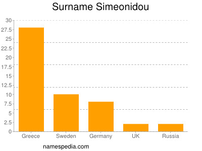 Familiennamen Simeonidou