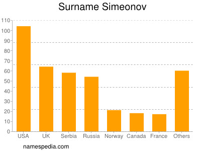 Familiennamen Simeonov