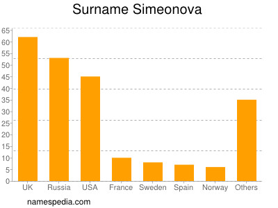 Familiennamen Simeonova
