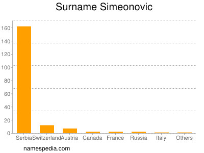 Familiennamen Simeonovic