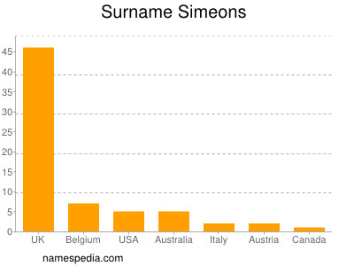Familiennamen Simeons