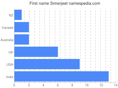 prenom Simerjeet