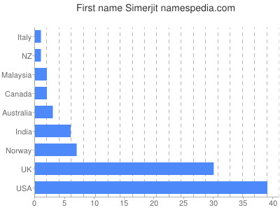Vornamen Simerjit