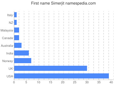 prenom Simerjit