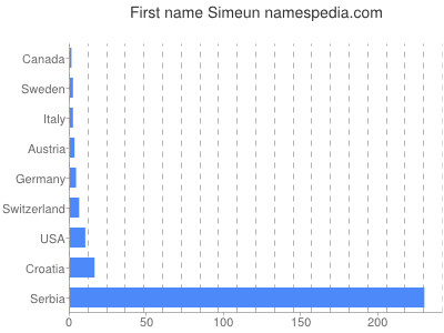 Vornamen Simeun