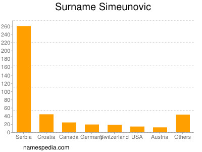 Familiennamen Simeunovic